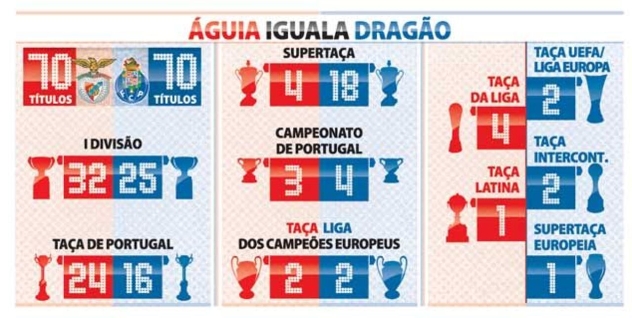Águia iguala dragão
