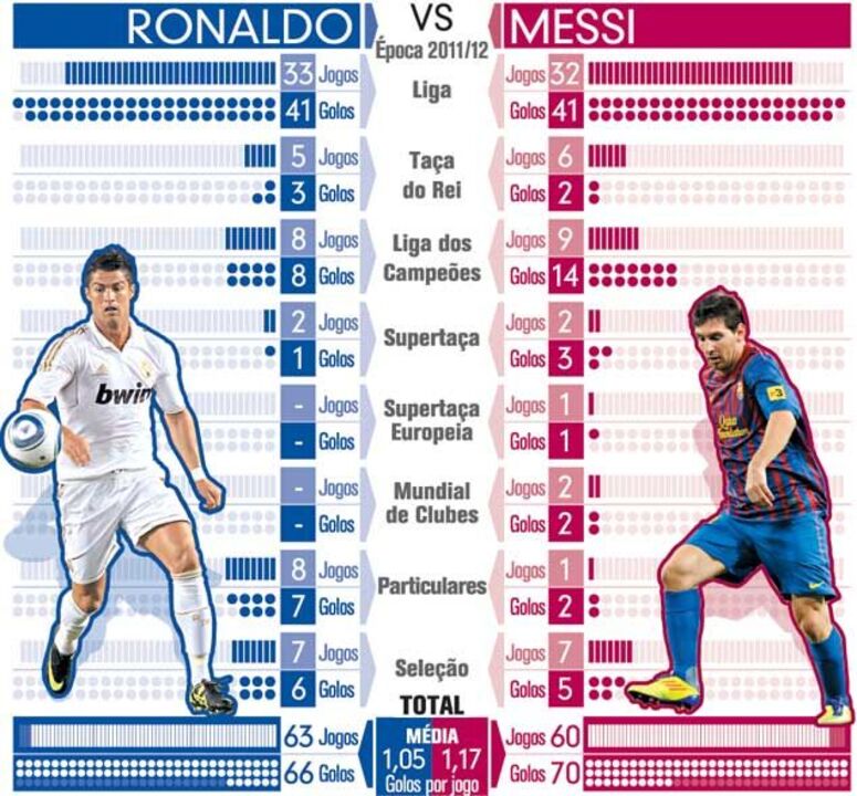 Os golos de Ronaldo e Messi