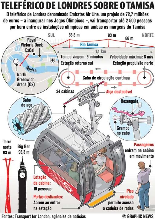 Teleférico de Londres sobre o Tamisa