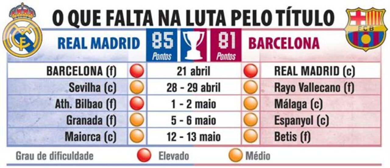 O que falta na luta pelo título espanhol