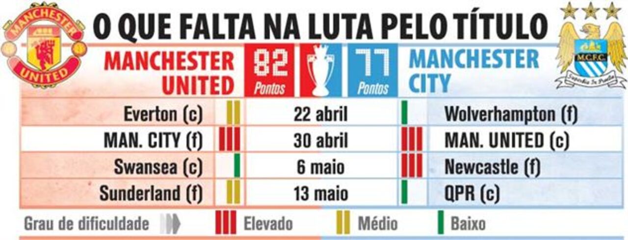 O que falta na luta pelo título inglês
