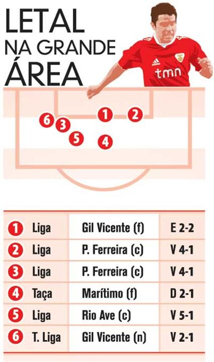 Saviola letal na grande área