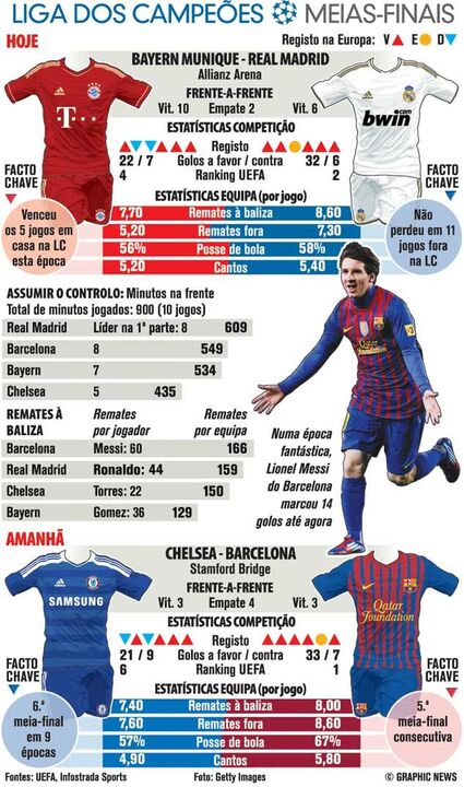 Meias finais da Liga dos Campeões