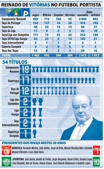 Reinado de vitórias no futebol portista