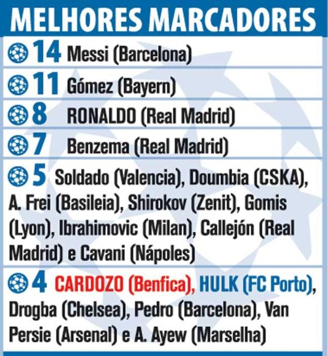 Os melhores marcadores da "Champions"
