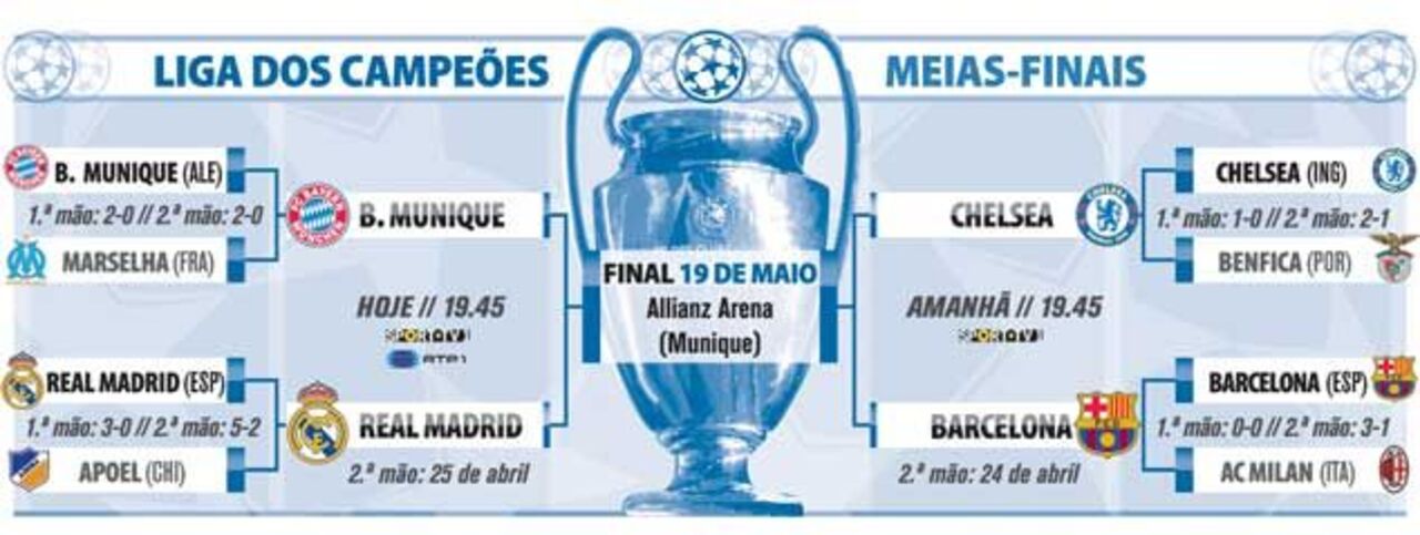 O que falta jogar na Liga dos Campeões