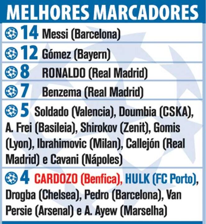 Os melhores marcadores da Liga dos Campeões