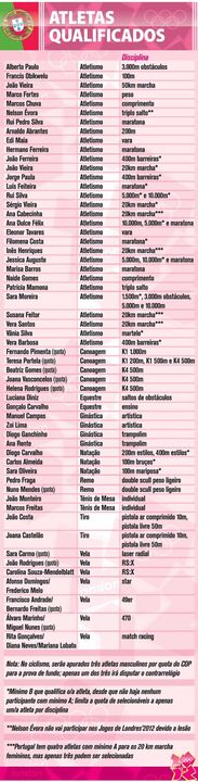 Atletas portugueses qualificados para Londres'2012