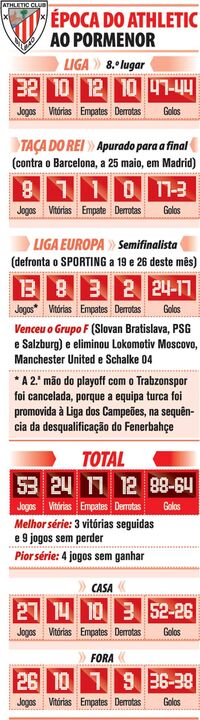 Época do Athletic Bilbao ao pormenor