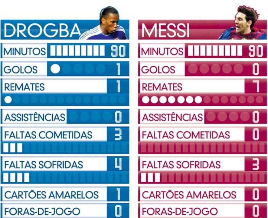 Drogba vs Messi