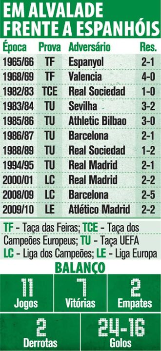 Equipas espanholas em Alvalade