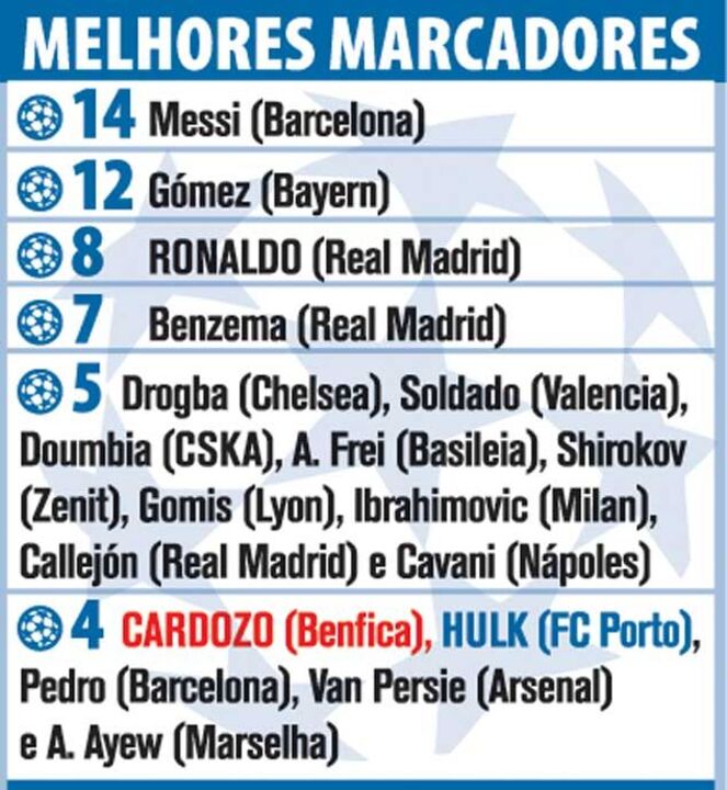 Os melhores marcadores na Liga dos Campeões