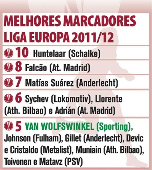 Os melhores marcadores da Liga Europa