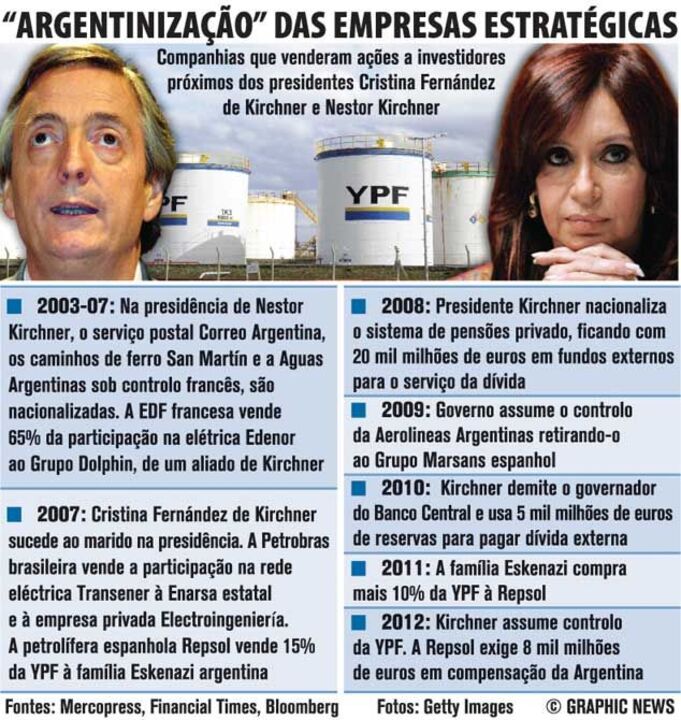 "Argentinização" das empresas estratégicas