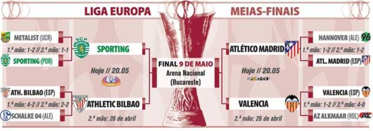 O que falta jogar nas "meias" da Liga Europa