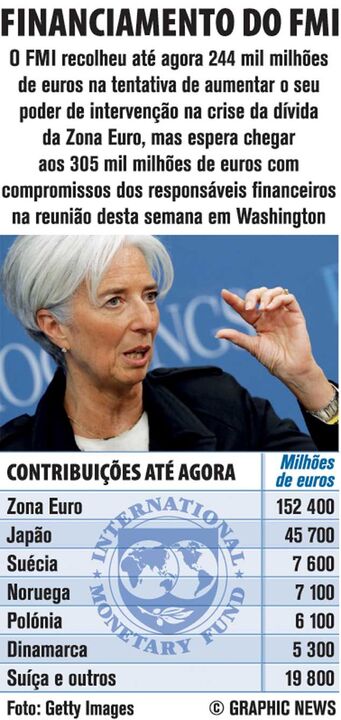 O financiamento do FMI