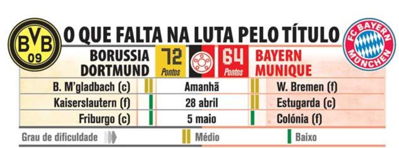 O que falta jogar na luta pelo titulo alemão
