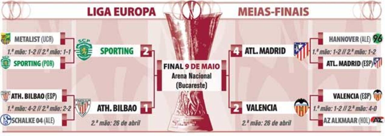 O que falta jogar nas "meias" da Liga Europa