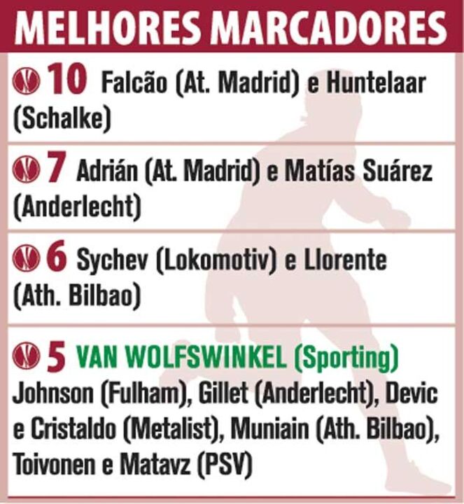 Os melhores marcadores da Liga Europa