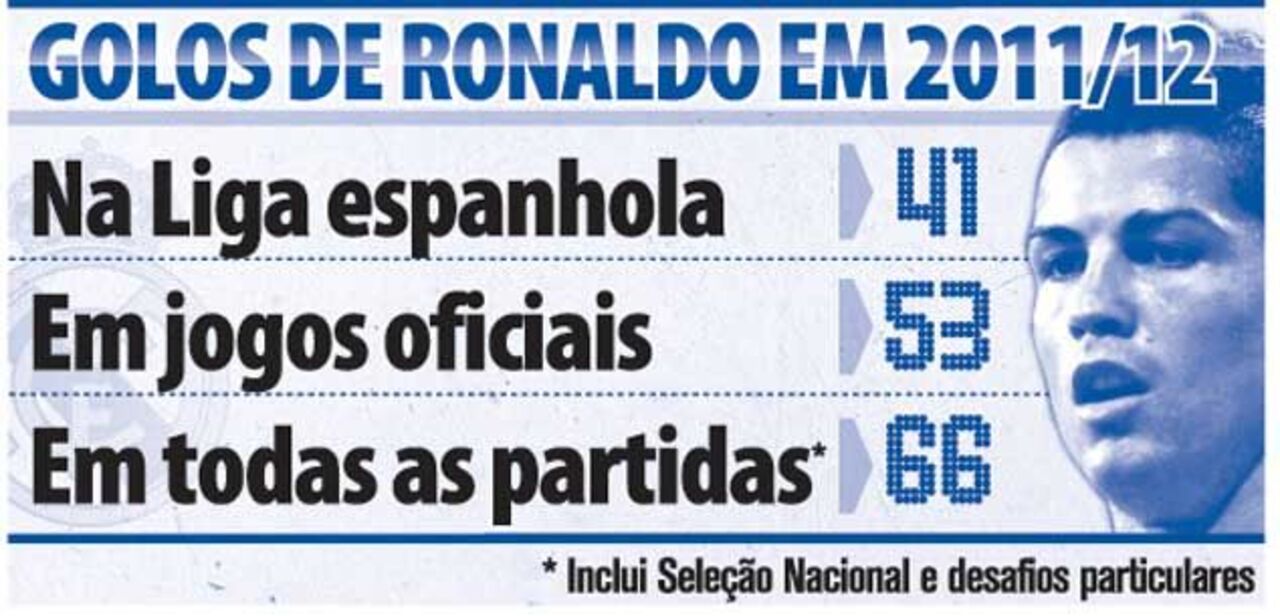 Golos de Ronaldo em 2011/12