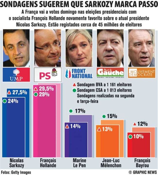 Sondagens sugerem que Sarkozy marca passo