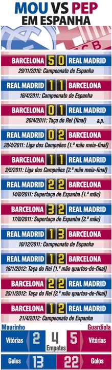 Mourinho vs Guardiola em Espanha