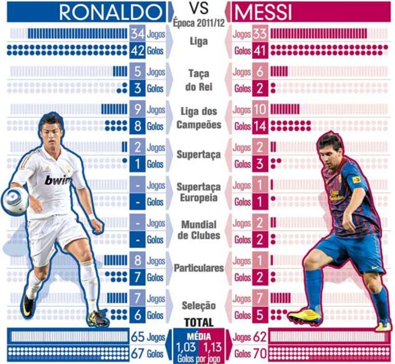 Golos de Ronaldo e Messi
