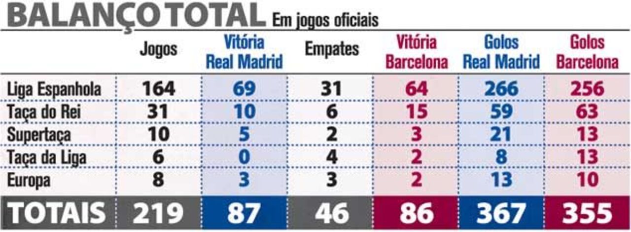 Balanço total entre Real Madrid e Barcelona