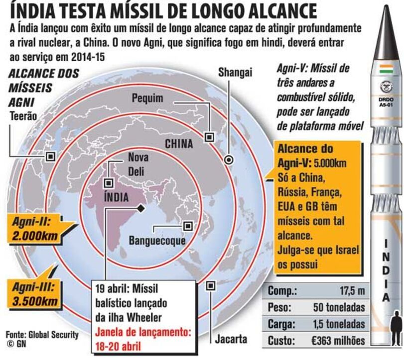 Índia testa míssil de longo alcance