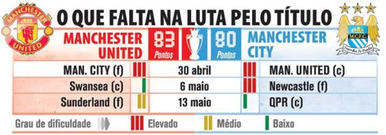 O que falta na luta pelo título inglês