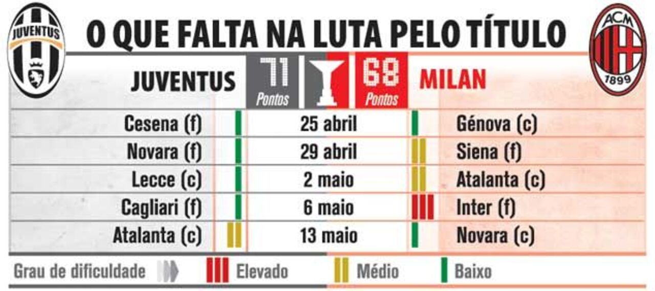 O que falta na luta pelo título italiano