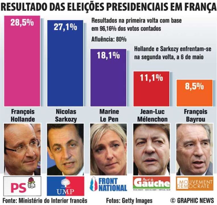 Resultado das eleições presidenciais em França