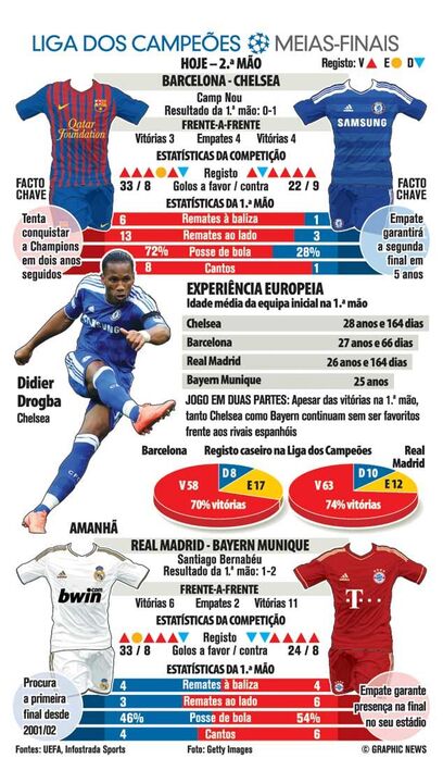 As meias-finais da Liga dos Campeões