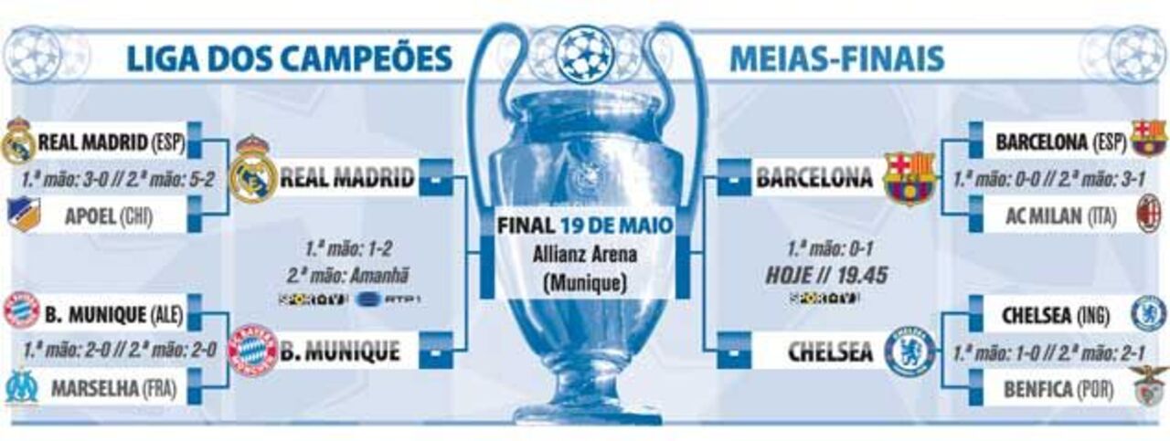O que falta jogar nas meias-finais da Liga dos Campeões