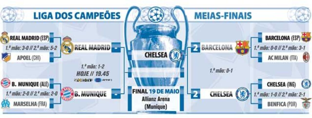 O que falta jogar nas meias-finais da Liga dos Campeões
