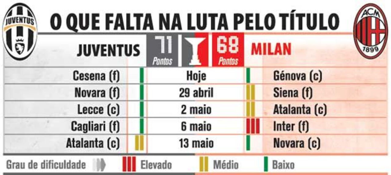 O que falta na luta pelo título italiano