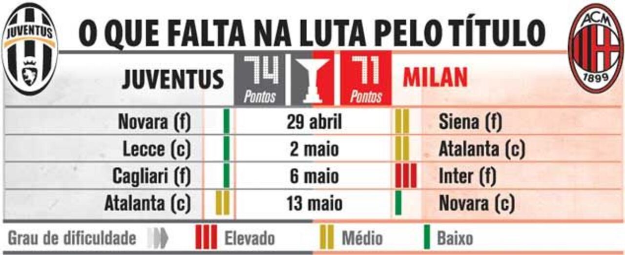 O que falta jogar na luta pelo título italiano