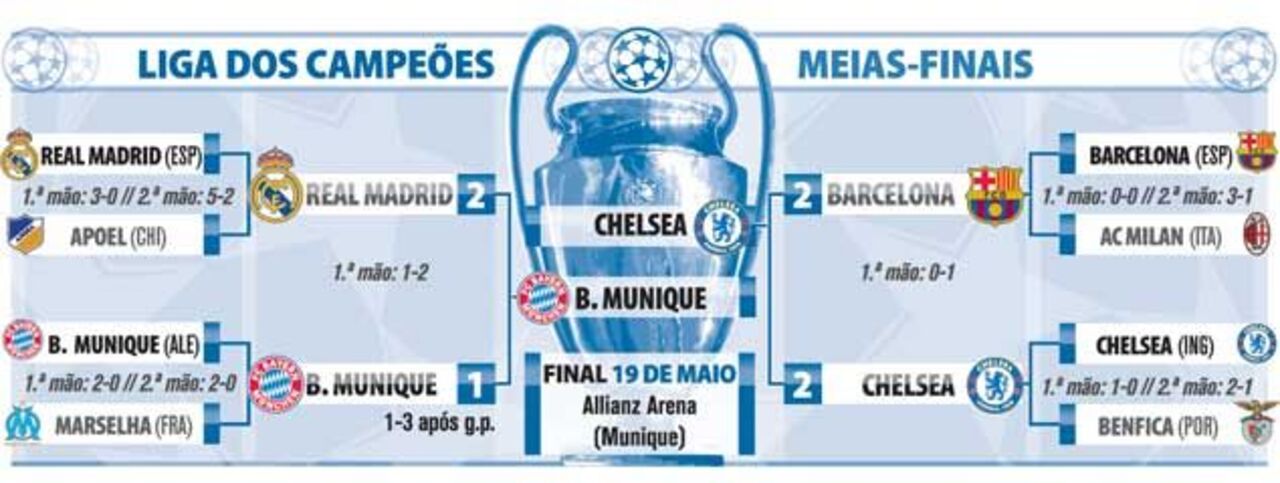 O que falta jogar na Liga dos Campeões