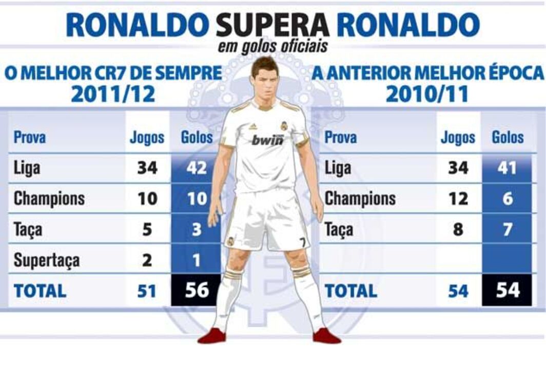Ronaldo supera Ronaldo