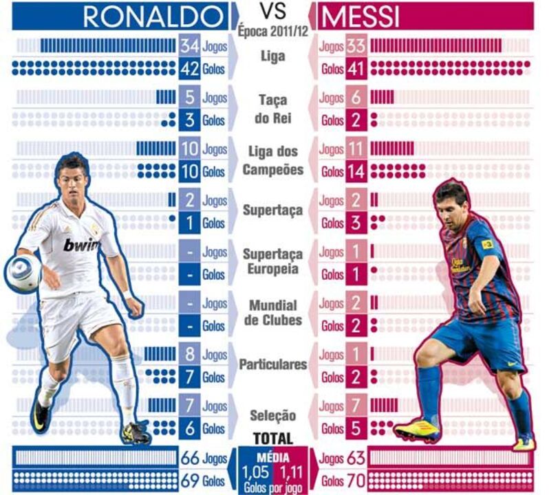Ronaldo versus Messi