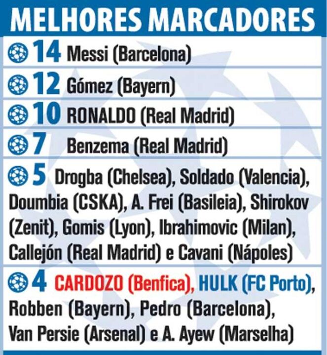Os melhores marcadores da Liga dos Campeões