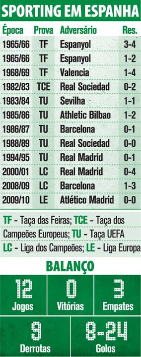 O histórico do Sporting em Espanha