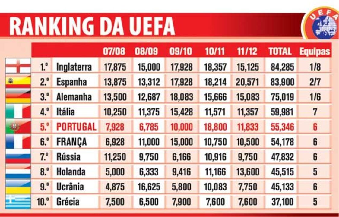 Confira o ranking da UEFA