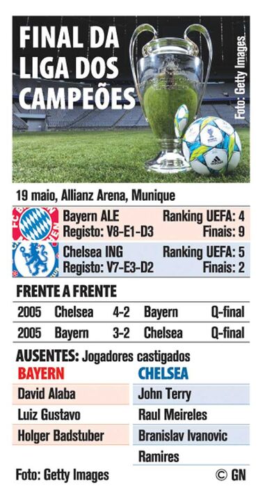 A final da Liga dos Campeões