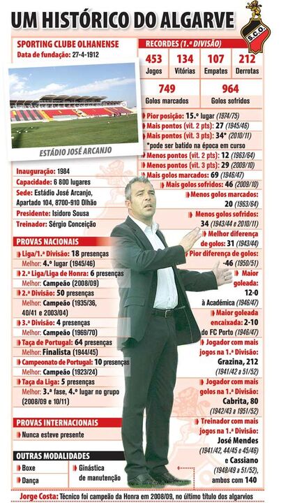 Os 100 anos do Olhanense