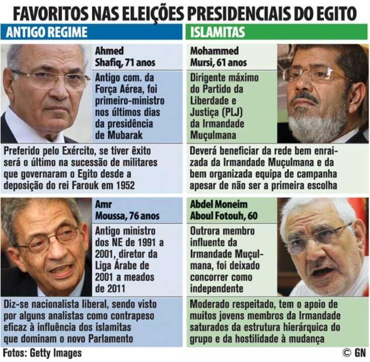 Favoritos nas eleições presidenciais do Egito