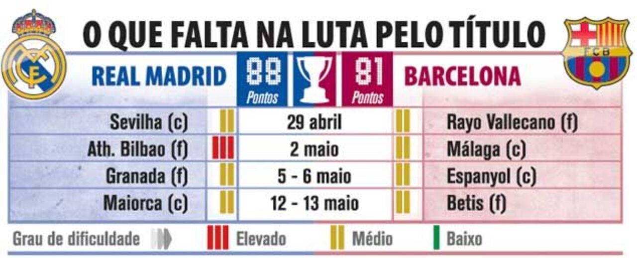 O que falta jogar na luta pelo título espanhol