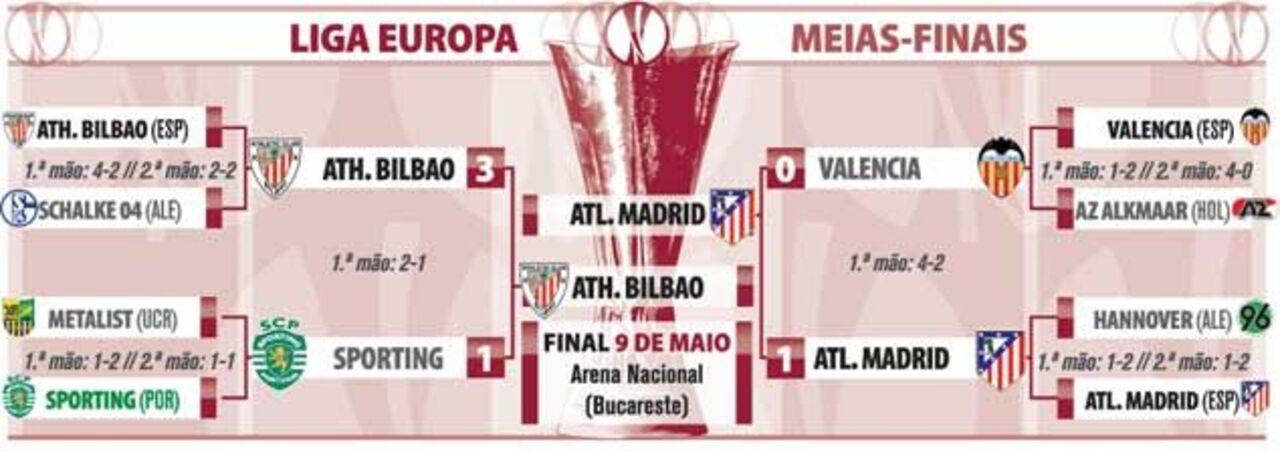 O que falta jogar na Liga Europa