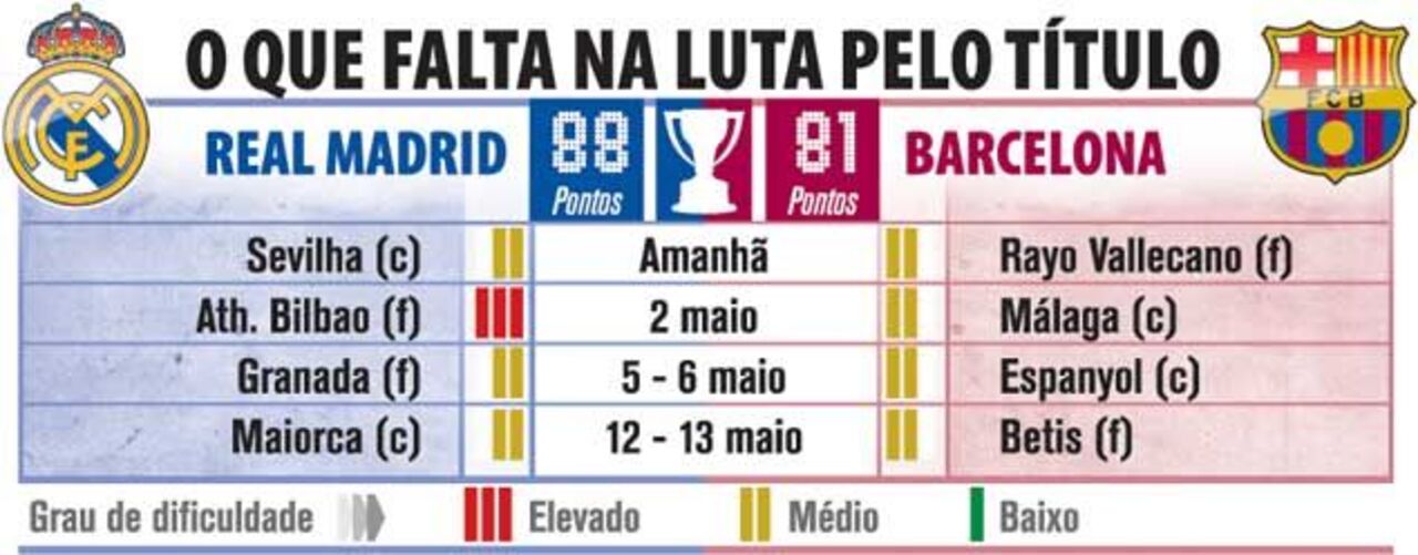 O que falta jogar na luta pelo título espanhol