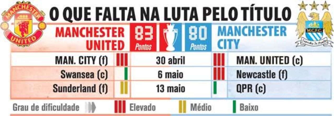 O que falta jogar na luta pelo título inglês